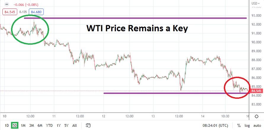 الرسم البياني الأسبوعي للنفط الخام